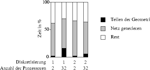 \begin{figure}
\centerline {\psfig{figure=parmesh/zeit_teil.eps}}\end{figure}