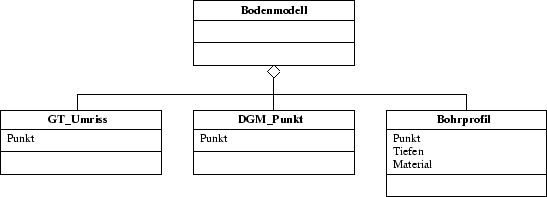 \begin{figure}
\centerline {\psfig{figure=oo/objekt_boden_uml.eps}}\end{figure}