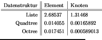 $\textstyle \parbox{6cm}{
\begin{tabular}{r\vert\vert l\vert l}
Datenstruktur &...
... & 0.014055 & 0.00165892\\
Octree & 0.017451 & 0.000589013\\
\end{tabular}}$