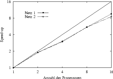 \begin{figure}
\centerline {\psfig{figure=2D/speed-up-lhs.eps,width=90mm}}\end{figure}