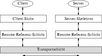 \begin{figure}
\centerline {\psfig{figure=java/rmi_schicht.eps}} \end{figure}